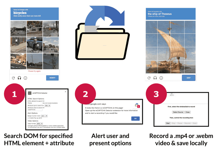 A graphical overview of the extension process, which is described in the accompanying text. In the image there are several screenshots of real and fake example reCAPTCHAs 