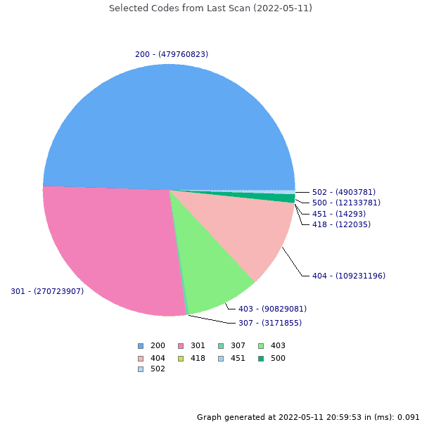 A pie chart showing the distribution of HTTP response codes from May 11, 2022.